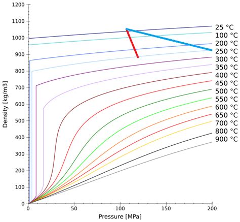 Variation of water density with pressure for selected temperatures. A ...