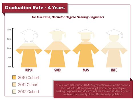 Informatics Degree Data on Behance