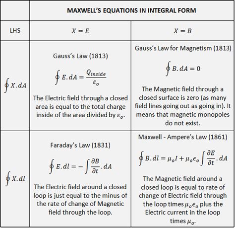 Maxwell S Equations For Beginners - Tessshebaylo