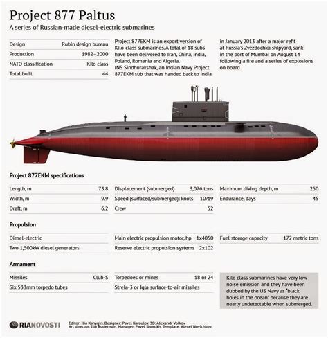 Submarine Matters: Indian Company Signs Contract for Kilo Submarine Maintenance.