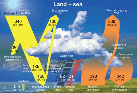 Schematic diagram of the global mean energy balance of the Earth ...