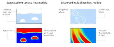 Modeling and Simulation of Multiphase Flow in COMSOL®: Part 1 | COMSOL Blog