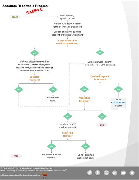 Example Accounts Receivable Process Flowchart | Flow chart, Accounts ...