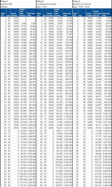 Whole Life Insurance Cash Value Chart [3 Great Examples] – I&E | Whole ...