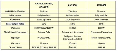 CORSAIR AX1600i Digital Power Supply Review | KitGuru