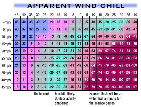 Wind Chill Chart - Pelican Parts Forums