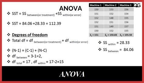 Analysis of Variance (ANOVA) Explained with Formula, and an Example | Quality Gurus