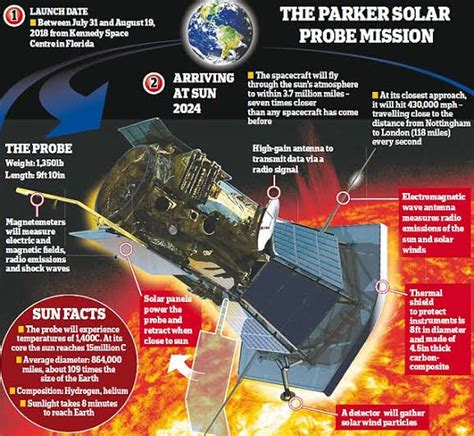 Parker Solar Probe - INSIGHTS IAS - Simplifying UPSC IAS Exam Preparation