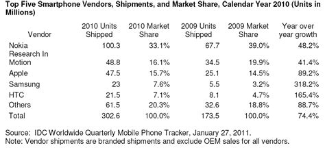 Global Smartphone Sales up 74% Since Last Year [Study]