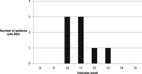 Epidemic curve for the RSV outbreak | Download Scientific Diagram