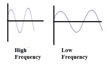 Sound Wave Properties, Amplitude & Frequency | Study.com