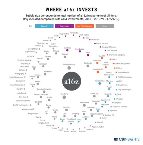 The Future According To Andreessen Horowitz - CB Insights Research