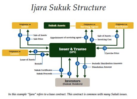 What Are Sukuk? - Azzad Asset Management