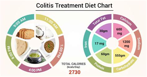 Diet Chart For colitis treatment Patient, Colitis Treatment Diet chart | Lybrate.