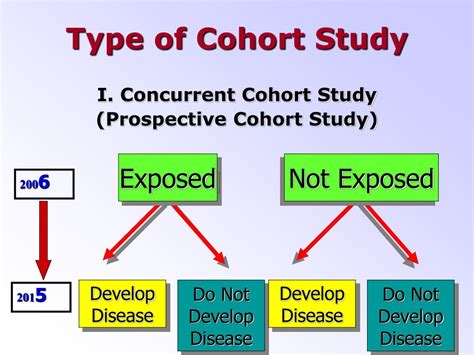 PPT - Cohort Study PowerPoint Presentation, free download - ID:1834766