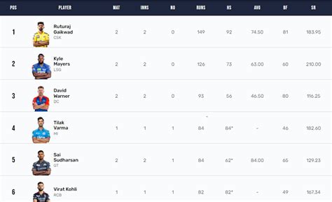 IPL 2023 Points table, Orange and Purple Cap list after DC vs GT match | Crickit