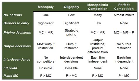 Types Of Market Structure / The Four Types of Market Structures - Quickonomics - Monopolistic ...