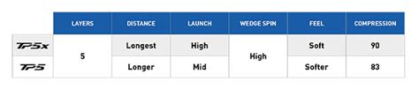 New Product Launch: TaylorMade TP5 and TP5x Golf Balls