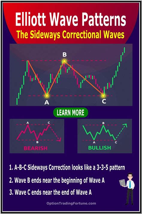 Elliott Wave Theory and the Sideways ABC Correction | Wave theory ...