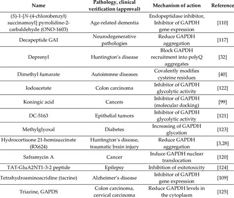 GAPDH-targeted therapeutic agents. | Download Scientific Diagram