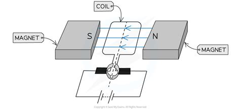 6.1.6 The Motor Effect | Edexcel IGCSE Physics Revision Notes 2019 | Save My Exams