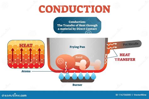 Conduction Physics Example Diagram, Vector Illustration Scheme. Moving ...