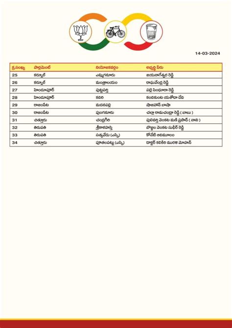 Andhra Pradesh Elections: TDP releases second list of candidates, 34 ...