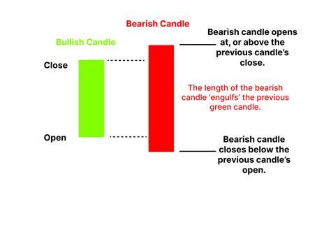 Morning Star Candlestick Pattern – Meaning & Examples | Finschool