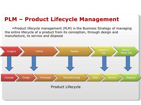 PLM Introduction