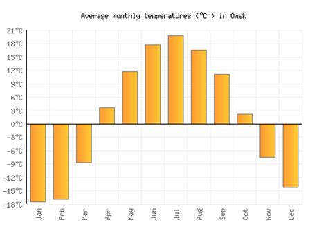 Omsk Weather averages & monthly Temperatures | Russia | Weather-2-Visit