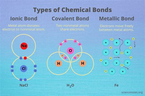 Types of Chemical Bonds