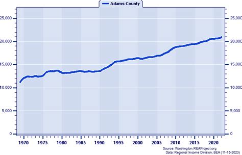 Adams County vs. Washington | Population Trends over 1969-2021