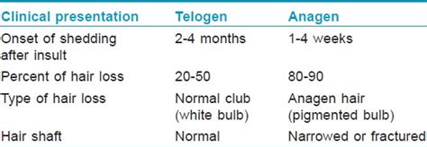 Anagen effluvium - Indian Journal of Dermatology, Venereology and Leprology