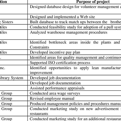 Examples of student projects | Download Table