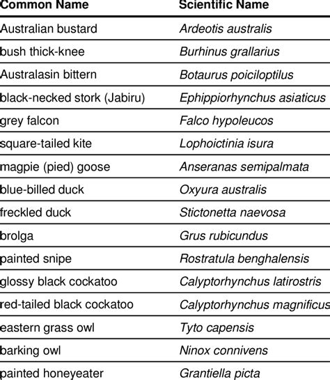 Endangered or Vulnerable Species | Download Table