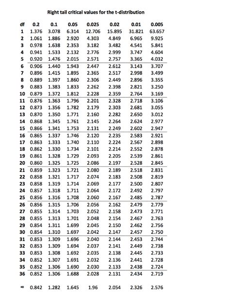 Solved Critical Values Calculate the critical value which | Chegg.com