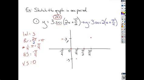 Trigonometry - Graphs of Cosecant and Secant Graphs - YouTube