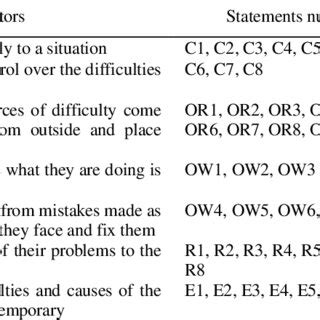 Students' adversity quotient scale | Download Scientific Diagram