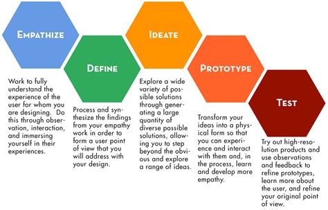 The Good, The Bad, And The Wicked: Thinking About Design Thinking - Form3 Design