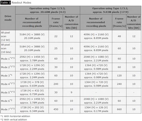 Sony Announces 20MP/25fps CMOS Sensor - F4News