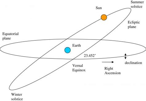 On the evolution of how we have defined time, time interval and frequency since antiquity