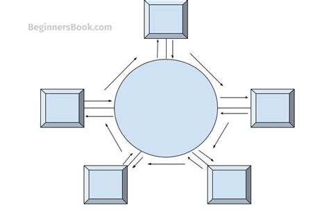 What is Ring Topology – Advantages and Disadvantages