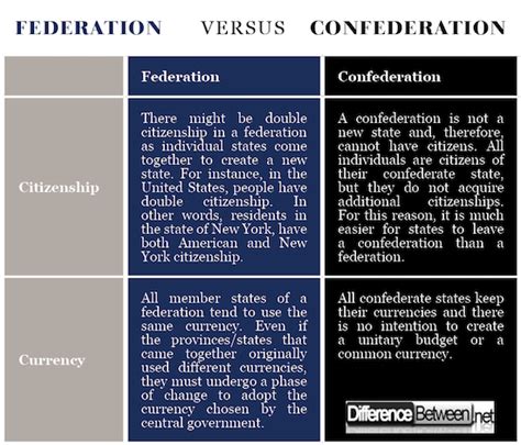 Difference Between Federation and Confederation | Difference Between ...