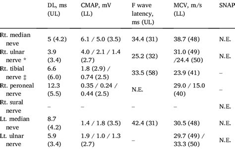 Results of the nerve conduction study. | Download Scientific Diagram