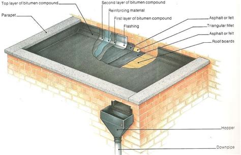 Image result for parapet flat roof | Flat roof, Roof architecture, Roof ...