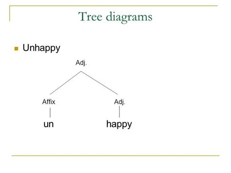 Linguistic Morp Tree Diagram Of ... | Tree diagram, Diagram, Linguistics