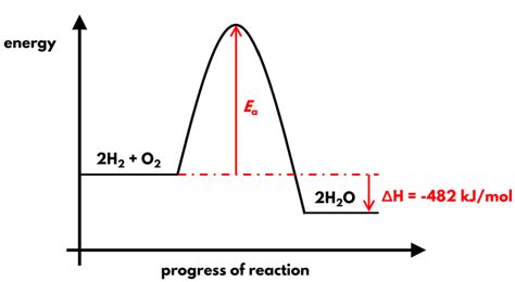 Enthalpy change of reactions | O Level Chemistry Notes