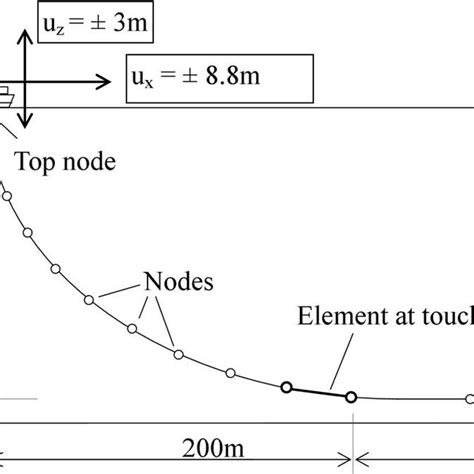 Catenary configuration | Download Scientific Diagram