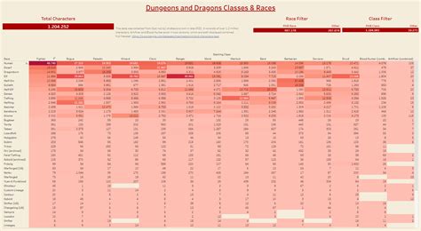 Most popular D&D Classes and Races - Dice Scroller | Flipboard