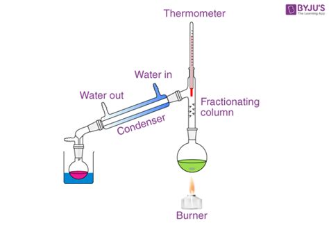Distillation - Definition, Detailed Process, Types, Uses